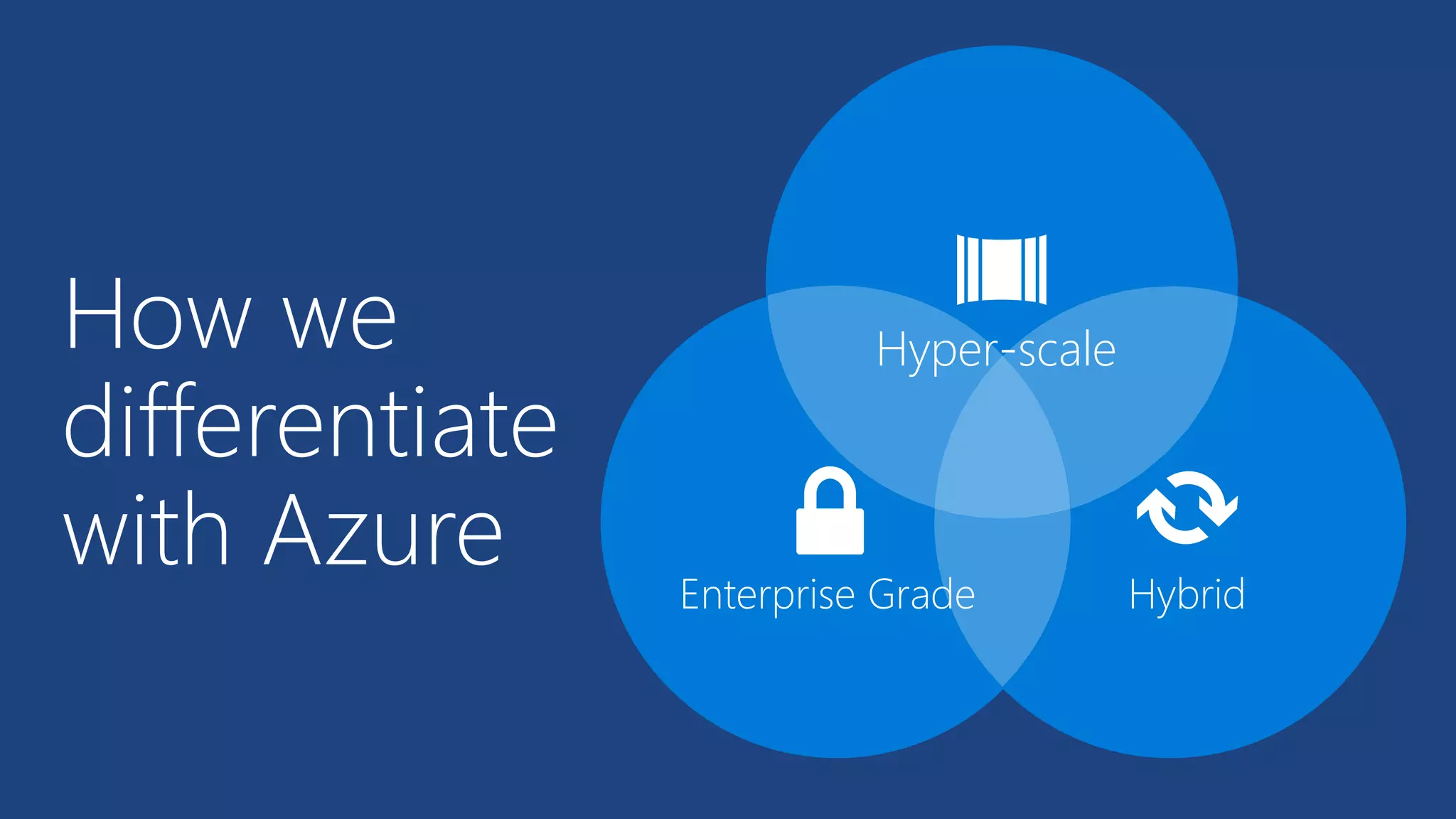 How we
differentiate
with Azure Enterprise Grade Hybrid
Hyper-scale
 