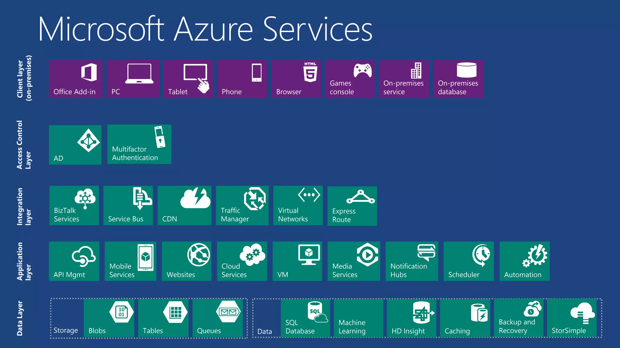 Microsoft Azure Services
Clientlayer
(on-premises)
Tablet Phone
Games
consolePC
On-premises
databaseBrowserOffice Add-in
On-premises
service
AD
Multifactor
Authentication
AccessControl
Layer
Integration
layer
Service Bus CDN
BizTalk
Services
Traffic
Manager
Virtual
Networks
Express
Route
Application
layer
API Mgmt Websites
Cloud
Services VM
Mobile
Services
Media
Services
Notification
Hubs Scheduler Automation
DataLayer
Storage Blobs Tables Queues Data
Machine
Learning HD Insight
Backup and
Recovery
SQL
Database Caching StorSimple
 