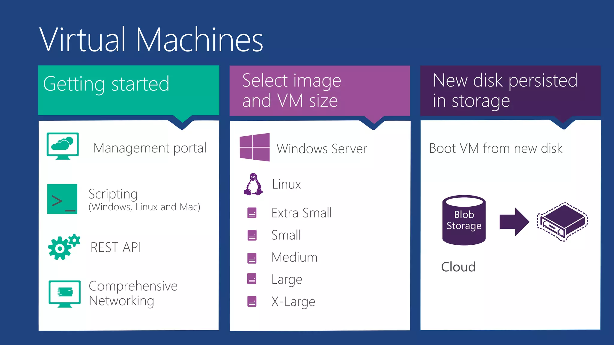 Getting started
>_
REST API
Virtual Machines
Management portal
Scripting
(Windows, Linux and Mac)
Select image
and VM size
Extra Small
Small
Medium
Large
X-Large
New disk persisted
in storage
Cloud
Blob
Storage
Comprehensive
Networking
Windows Server
Linux
Boot VM from new disk
 