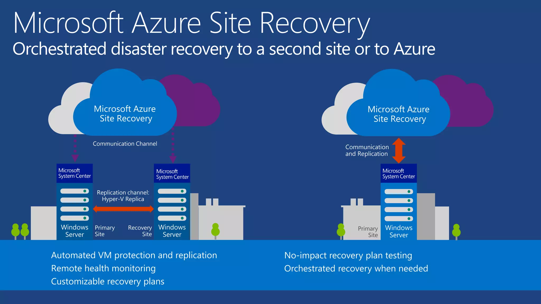 Microsoft Azure Site Recovery
Orchestrated disaster recovery to a second site or to Azure
Communication
and Replication
Microsoft Azure
Site Recovery
Communication Channel
Replication channel:
Hyper-V Replica
Primary
Site
Windows
Server
Recovery
Site
Windows
Server
Microsoft Azure
Site Recovery
Primary
Site
Windows
Server
Automated VM protection and replication
Remote health monitoring
Customizable recovery plans
No-impact recovery plan testing
Orchestrated recovery when needed
 