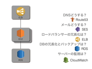 DNSどうする？
!
メールどうする？
!
ロードバランサーの冗長化は？
!
DBの冗長化とバックアップは？
!
サーバーの監視は？
Webサーバー
APサーバー
ELB
EC2
RDS
Route53
SES
ELB
RDS
CloudWatch
 