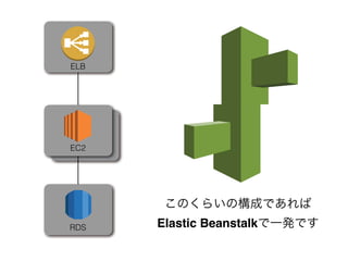 Webサーバー
APサーバー
ELB
EC2
RDS
このくらいの構成であれば
Elastic Beanstalkで一発です
 