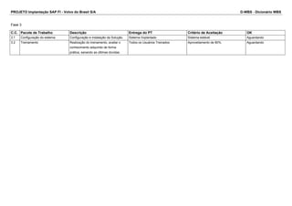 PROJETO Implantação SAP FI - Volvo do Brasil S/A D-WBS - Dicionário WBS
Fase 3
C.C. Pacote de Trabalho Descrição Entrega do PT Critério de Aceitação OK
3.1 Configuração do sistema Configuração e instalação da Solução. Sistema Implantado Sistema estável. Aguardando
3.2 Treinamento Realização do treinamento, avaliar o
conhecimento adquirido de forma
prática, sanando as últimas dúvidas.
Todos os Usuários Treinados Aproveitamento de 80%. Aguardando
 