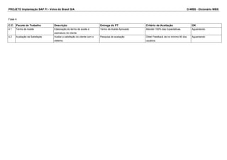 PROJETO Implantação SAP FI - Volvo do Brasil S/A D-WBS - Dicionário WBS
Fase 4
C.C. Pacote de Trabalho Descrição Entrega do PT Critério de Aceitação OK
4.1 Termo de Aceite Elaboração do termo de aceite e
assinatura do cliente.
Termo de Aceite Aprovado Atender 100% das Expectativas. Aguardando
4.2 Avaliação da Satisfação Avaliar a satisfação do cliente com o
sistema.
Pesquisa de avaliação Obter Feedback de no mínimo 90 dos
usuários.
Aguardando
 