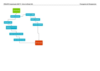 PROJETO Implantação SAP FI - Volvo do Brasil S/A Fluxograma de Planejamento
 
