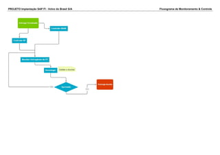 PROJETO Implantação SAP FI - Volvo do Brasil S/A Fluxograma de Monitoramento & Controle
 