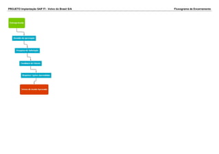 PROJETO Implantação SAP FI - Volvo do Brasil S/A Fluxograma de Encerramento
 