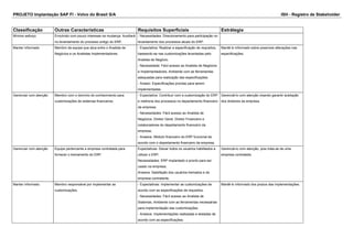 PROJETO Implantação SAP FI - Volvo do Brasil S/A ISH - Registro de Stakeholder
Classificação Outras Caracteristicas Requisitos Superficiais Estrátegia
Mínimo esforço Envolvido com pouco interesse na mudança. Auxiliará
no levantamento do processo antigo do ERP.
- Necessidades: Direcionamento para participação no
levantamento dos processos atuais do ERP.
Manter informado Membro da equipe que atua entre o Analista de
Negócios e os Analistas Implementadores.
- Expectativa: Realizar a especificação de requisitos,
baseando-se nas customizações levantadas pelo
Analista de Negócio.
- Necessidade: Fácil acesso ao Analista de Negócios
e Implementadores; Ambiente com as ferramentas
adequadas para realização das especificações.
- Anseio: Especificações prontas para serem
implementadas.
Mantê-lo informado sobre possíveis alterações nas
especificações.
Gerenciar com atenção Membro com o domínio do conhecimento para
customizações de sistemas financeiros.
- Expectativa: Contribuir com a customização do ERP
e melhoria dos processos no departamento financeiro
da empresa;
- Necessidades: Fácil acesso ao Analista de
Negócios, Diretor Geral, Diretor Financeiro e
colaboradores do departamento financeiro da
empresa;
- Anseios: Módulo financeiro do ERP funcional de
acordo com o departamento financeiro da empresa.
Gerenciâ-lo com atenção visando garantir aceitação
dos diretores da empresa.
Gerenciar com atenção Equipe pertencente a empresa contratada para
fornecer o treinamento do ERP.
Expectativas: Deixar todos os usuários habilitados a
utilizar o ERP;
Necessidades: ERP implantado e pronto para ser
usado na empresa;
Anseios: Satisfação dos usuários treinados e da
empresa contratante.
Gerenciá-lo com atenção, pois trata-se de uma
empresa contratada.
Manter informado Membro responsável por implementar as
customizações.
- Expectativas: Implementar as customizações de
acordo com as especificações de requisitos.
- Necessidades: Fácil acesso ao Analista de
Sistemas. Ambiente com as ferramentas necessárias
para implementação das customizações.
- Anseios: Implementações realizadas e testadas de
acordo com as especificações.
Mantê-lo informado dos prazos das implementações.
 
