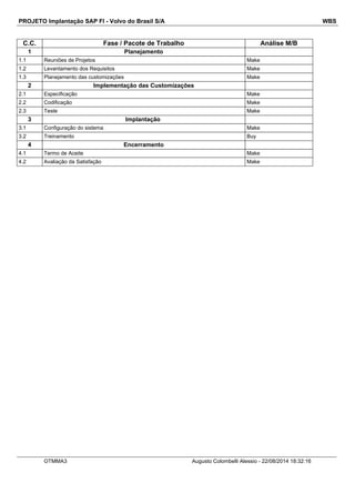 PROJETO Implantação SAP FI - Volvo do Brasil S/A WBS
C.C. Fase / Pacote de Trabalho Análise M/B
1 Planejamento
1.1 Reuniões de Projetos Make
1.2 Levantamento dos Requisitos Make
1.3 Planejamento das customizações Make
2 Implementação das Customizações
2.1 Especificação Make
2.2 Codificação Make
2.3 Teste Make
3 Implantação
3.1 Configuração do sistema Make
3.2 Treinamento Buy
4 Encerramento
4.1 Termo de Aceite Make
4.2 Avaliação da Satisfação Make
OTMMA3 Augusto Colombelli Alessio - 22/08/2014 18:32:16
 
