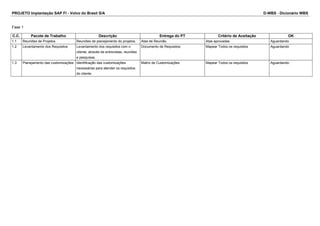 PROJETO Implantação SAP FI - Volvo do Brasil S/A D-WBS - Dicionário WBS
Fase 1
C.C. Pacote de Trabalho Descrição Entrega do PT Critério de Aceitação OK
1.1 Reuniões de Projetos Reuniões de planejamento do projetos. Atas de Reunião Atas aprovadas Aguardando
1.2 Levantamento dos Requisitos Levantamento dos requisitos com o
cliente, através de entrevistas, reuniões
e pesquisas.
Documento de Requisitos Mapear Todos os requisitos Aguardando
1.3 Planejamento das customizações Identificação das customizações
necessárias para atender os requisitos
do cliente.
Matriz de Customizações Mapear Todos os requisitos Aguardando
 