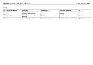 PROJETO Implantação SAP FI - Volvo do Brasil S/A D-WBS - Dicionário WBS
Fase 2
C.C. Pacote de Trabalho Descrição Entrega do PT Critério de Aceitação OK
2.1 Especificação Especificação do projeto do técnico para
repassar ao Desenvolvedores.
Especificação técnica Especificação técnica de acordo com o
solicitado
Aguardando
2.2 Codificação Codificação das customizações
solicitadas
Código fonte Código fonte pronto Aguardando
2.3 Teste Testar a codificação realizada. Documento de Testes Total cobertura dos testes a codificação Aguardando
 