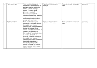 3.6 Projeto de Automação Projeto constituído dos seguintes
documentos: 1) Descritivo funciona do
sistema; 2) Quadro de automação e
detalhes; 3) Quadro de energia e
detalhes; 4) Esquema vertical
(prumadas) e detalhes; 5)
Dimensionamento, codificação e
representação dos sensores, atuadores,
estações remotas e central, bornes,
tubulações eletrocalhas e caixas de
passagem, prumadas e shafts.
Projeto executivo do sistema de
automação
Projeto de automação assinado pelo
cliente
Aguardando
3.7 Projeto Luminotécnico Projeto constituído dos seguintes
documentos: 1) Memorial de cálculo de
iluminação de áreas interiores
(determinação do nível de iluminamento,
definição das luminárias e fonte
luminosa, Índice do local, Coeficiente de
utilização, Fator de depreciação,
Determinação do fluxo total e do número
de luminárias, Distribuição das
luminárias); 2) Memorial de cálculo de
iluminação de áreas exteriores
(Determinação do nível de iluminamento,
Especificação dos projetores e
lâmpadas, Especificação do fluxo
luminoso, Localização dos projetores,
Memorial de cálculo do iluminamento
obtido no projeto)
Projeto executivo luminotécnico Projeto luminotécnico assinado pelo
cliente
Aguardando
 