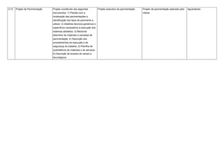 3.10 Projeto de Pavimentação Projeto constituído dos seguintes
documentos: 1) Plantas com a
localização das pavimentações e
identificação dos tipos de pavimento a
utilizar; 2) Detalhes técnicos genéricos e
específicos necessários à execução dos
sistemas adotados; 3) Memorial
descritivo de materiais e camadas de
pavimentação; 4) Descrição dos
procedimentos de execução e de
segurança do trabalho; 5) Planilha de
quantitativos de materiais e de serviços;
6) Descrição de ensaios de campo e
tecnológicos.
Projeto executivo de pavimentação Projeto de pavimentação assinado pelo
cliente
Aguardando
 