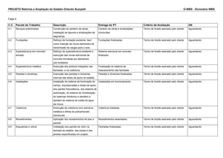 PROJETO Reforma e Ampliação do Estádio Orlando Scarpelli D-WBS - Dicionário WBS
Fase 4
C.C. Pacote de Trabalho Descrição Entrega do PT Critério de Aceitação OK
4.1 Serviços preliminares Construção do canteiro de obras,
instalação de tapume e sinalizações de
segurança.
Canteiro de obras e sinalizações
concluídas.
Termo de Aceite assinado pelo cliente Aguardando
4.2 Fundações Reforço da fundação existente, bem
como inserção de novos elementos de
transmissão de cargas para o solo.
Fundações finalizadas. Termo de Aceite assinado pelo cliente Aguardando
4.3 Superestrutura em concreto
armado
Reforço da superestrutura existente e
execução das novas estruturas de
concreto formadas por elementos
pré-moldados.
Sistema estrutural em concreto
finalizado.
Termo de Aceite assinado pelo cliente Aguardando
4.4 Superestrutura metálica Execução dos pórticos treliçados nas
fachadas. e na cobertura.
Finalização do sistema de
mascaramento das fachadas.
Termo de Aceite assinado pelo cliente Aguardando
4.5 Paredes e divisórias Execução das paredes e divisórias
internas das áreas de apoio do estádio.
Paredes e divisórias finalizadas. Termo de Aceite assinado pelo cliente Aguardando
4.6 Instalações Instalação do sistema de iluminação do
campo, arquibancadas e áreas de apoio,
dos painéis fotovoltaicos, dos sistema de
automação, do sistema de climatização,
do sistemas hidráulico e sanitário e
também do sistema de coleta de água
da chuva.
Instalações em funcionamento. Termo de Aceite assinado pelo cliente Aguardando
4.7 Cobertura Execução da cobertura com estrutura
metálica e telhas de policarbonato
translúcido.
Cobertura instalada. Termo de Aceite assinado pelo cliente Aguardando
4.8 Revestimentos Aplicação dos revestimentos de piso e
parede.
Revestimentos assentados. Termo de Aceite assinado pelo cliente Aguardando
4.9 Esquadrias e vidros Instalação dos painéis de vidro na
fachada do estádio, das portas e das
janelas especificadas em projeto.
Fachadas finalizadas. Termo de Aceite assinado pelo cliente Aguardando
 