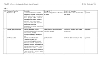 PROJETO Reforma e Ampliação do Estádio Orlando Scarpelli D-WBS - Dicionário WBS
Fase 5
C.C. Pacote de Trabalho Descrição Entrega do PT Critério de Aceitação OK
5.1 Projetos as built Levantamento de todas as medidas
existentes na edificação, transformando
as informações aferidas em um desenho
técnico. O projeto As Built juntamente
com o Manual do Usuário, constitui o
conjunto de documentos a serem
entregues ao cliente, a fim de que ele
possa utilizar a edificação
adequadamente e realizar as atividades
de manutenção.
Pranchas com projetos as built e manual
do usuário
Projeto e Manual do usuário assinados
pelo cliente
Aguardando
5.2 Licenças para funcionamento Obtenção de todas as licenças
necessárias ao pleno uso da construção,
como habite-se, alvará de
funcionamento e licença de operação
(LO).
Habite-se, Alvará de funcionamento e
Licença de Operação
Documentos assinados pelos órgãos
competentes
Aguardando
5.3 Certificação LEED Obtenção do certificado LEED
(Leadership in Energy and
Environmental Design), emitido pelo
GBC-Brasil (Conselho de Construção
Sustentável do Brasil), reconhecendo os
sistemas construtivos de baixo impacto
ambiental usados na obra, a economia
de recursos naturais (água e energia) e
a baixa manutenção e conforto e saúde
dos usuários da mesma.
Certificado LEED Certificado LEED assinado pelo GBC Aguardando
 