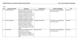 PROJETO Reforma e Ampliação do Estádio Orlando Scarpelli LVQ - Lista de Verifiação da Qualidade
Fase 1
C.C. Pacote de Trabalho Descrição Entrega do PT Critério de Validação OK
1.1 Projeto Arquitetônico Definição de características iniciais do
projeto arquitetônico, contemplando
desenhos de implantação, elementos
construtivos e organização funcional. Os
desenhos já abrangem um bom nível de
detalhamento, mas sem indicar uma
quantidade muito grande, nem muito
trabalhada, de detalhes da construção.
Anteprojeto de arquitetura Conformidade com necessidades do
clube e Normas ABNT
Aguardando
1.2 Projeto hidrossanitário Definição de características iniciais do
projeto hidrossanitário, com base no
dimensionamento dos dispositivos
hidráulicos e sanitários, levando em
consideração os pontos de distribuição
de água, coleta de esgoto, ramais e sub
ramais.
Anteprojeto hidrossanitário Conformidade com necessidades do
clube e Normas ABNT
Aguardando
1.3 Projeto elétrico Definição de características iniciais do
projeto elétrico, com base no
dimensionamento das instalações
elétricas, levando em consideração os
pontos de distribuição e a capacidade de
carga.
Anteprojeto elétrico Conformidade com necessidades do
clube e Normas ABNT
Aguardando
 