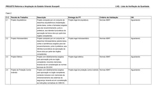 PROJETO Reforma e Ampliação do Estádio Orlando Scarpelli LVQ - Lista de Verifiação da Qualidade
Fase 2
C.C. Pacote de Trabalho Descrição Entrega do PT Critério de Validação OK
2.1 Projeto Arquitetônico Projeto composto por um conjunto de
desenhos arquitetônicos (implantação,
planta baixa, cortes e fachadas) exigidos
para dar encaminhamento, junto à
prefeitura, aos trâmites burocráticos de
aprovação da futura obra por parte dos
órgãos competentes.
Projeto legal de arquitetura Normas ABNT Aguardando
2.2 Projeto Hidrossanitário Projeto composto por um conjunto de
desenhos hidrossanitários (planta baixa,
cortes e isométricos) exigidos para dar
encaminhamento, junto à prefeitura, aos
trâmites burocráticos de aprovação da
futura obra por parte dos órgãos
competentes.
Projeto legal hidrossanitário Normas ABNT Aguardando
2.3 Projeto Elétrico Projeto com detalhamentos exigidos
para aprovação junto ao órgão
competente, incluindo memoriais,
levando-se em consideração as normas
técnicas da CELESC.
Projeto legal elétrico Normas ABNT Aguardando
2.4 Projeto de Proteção Contra
Incêndio
Projeto com detalhamentos exigidos
para aprovação no órgão competente,
contando inclusive com memoriais de
dimensionamento dos sistemas de
segurança, levando-se em consideração
as instruções normativas do CBM SC.
Projeto legal de proteção contra incêndio Normas ABNT Aguardando
 