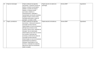 3.6 Projeto de Automação Projeto constituído dos seguintes
documentos: 1) Descritivo funciona do
sistema; 2) Quadro de automação e
detalhes; 3) Quadro de energia e
detalhes; 4) Esquema vertical
(prumadas) e detalhes; 5)
Dimensionamento, codificação e
representação dos sensores, atuadores,
estações remotas e central, bornes,
tubulações eletrocalhas e caixas de
passagem, prumadas e shafts.
Projeto executivo do sistema de
automação
Normas ABNT Aguardando
3.7 Projeto Luminotécnico Projeto constituído dos seguintes
documentos: 1) Memorial de cálculo de
iluminação de áreas interiores
(determinação do nível de iluminamento,
definição das luminárias e fonte
luminosa, Índice do local, Coeficiente de
utilização, Fator de depreciação,
Determinação do fluxo total e do número
de luminárias, Distribuição das
luminárias); 2) Memorial de cálculo de
iluminação de áreas exteriores
(Determinação do nível de iluminamento,
Especificação dos projetores e
lâmpadas, Especificação do fluxo
luminoso, Localização dos projetores,
Memorial de cálculo do iluminamento
obtido no projeto)
Projeto executivo luminotécnico Normas ABNT Aguardando
 