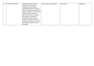 3.10 Projeto de Pavimentação Projeto constituído dos seguintes
documentos: 1) Plantas com a
localização das pavimentações e
identificação dos tipos de pavimento a
utilizar; 2) Detalhes técnicos genéricos e
específicos necessários à execução dos
sistemas adotados; 3) Memorial
descritivo de materiais e camadas de
pavimentação; 4) Descrição dos
procedimentos de execução e de
segurança do trabalho; 5) Planilha de
quantitativos de materiais e de serviços;
6) Descrição de ensaios de campo e
tecnológicos.
Projeto executivo de pavimentação Normas ABNT Aguardando
 