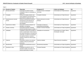 PROJETO Reforma e Ampliação do Estádio Orlando Scarpelli LVQ - Lista de Verifiação da Qualidade
Fase 4
C.C. Pacote de Trabalho Descrição Entrega do PT Critério de Validação OK
4.1 Serviços preliminares Construção do canteiro de obras,
instalação de tapume e sinalizações de
segurança.
Canteiro de obras e sinalizações
concluídas.
Conformidade com Projeto Estrutural Aguardando
4.2 Fundações Reforço da fundação existente, bem
como inserção de novos elementos de
transmissão de cargas para o solo.
Fundações finalizadas. Conformidade com Projeto Estrutural Aguardando
4.3 Superestrutura em concreto
armado
Reforço da superestrutura existente e
execução das novas estruturas de
concreto formadas por elementos
pré-moldados.
Sistema estrutural em concreto
finalizado.
Conformidade com Projeto Estrutural Aguardando
4.4 Superestrutura metálica Execução dos pórticos treliçados nas
fachadas. e na cobertura.
Finalização do sistema de
mascaramento das fachadas.
Conformidade com Projeto Estrutural Aguardando
4.5 Paredes e divisórias Execução das paredes e divisórias
internas das áreas de apoio do estádio.
Paredes e divisórias finalizadas. Conformidade com Projeto Arquitetônico Aguardando
4.6 Instalações Instalação do sistema de iluminação do
campo, arquibancadas e áreas de apoio,
dos painéis fotovoltaicos, dos sistema de
automação, do sistema de climatização,
do sistemas hidráulico e sanitário e
também do sistema de coleta de água
da chuva.
Instalações em funcionamento. Conformidade com Projetos: Elétrico,
Climatização, Automação
Aguardando
4.7 Cobertura Execução da cobertura com estrutura
metálica e telhas de policarbonato
translúcido.
Cobertura instalada. Projeto Estrutural e Arquitetônico Aguardando
4.8 Revestimentos Aplicação dos revestimentos de piso e
parede.
Revestimentos assentados. Conformidade com Projeto Arquitetônico Aguardando
4.9 Esquadrias e vidros Instalação dos painéis de vidro na
fachada do estádio, das portas e das
janelas especificadas em projeto.
Fachadas finalizadas. Conformidade com Projeto Arquitetônico Aguardando
 