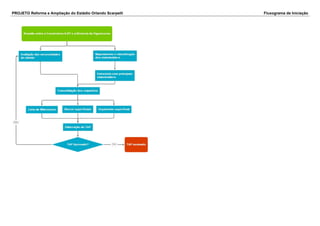 PROJETO Reforma e Ampliação do Estádio Orlando Scarpelli Fluxograma de Iniciação
 