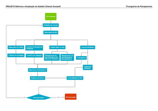 PROJETO Reforma e Ampliação do Estádio Orlando Scarpelli Fluxograma de Planejamento
 