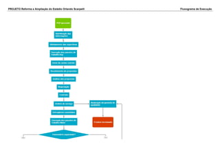 PROJETO Reforma e Ampliação do Estádio Orlando Scarpelli Fluxograma de Execução
 