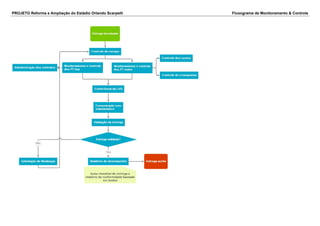 PROJETO Reforma e Ampliação do Estádio Orlando Scarpelli Fluxograma de Monitoramento & Controle
 