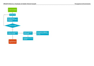PROJETO Reforma e Ampliação do Estádio Orlando Scarpelli Fluxograma de Encerramento
 