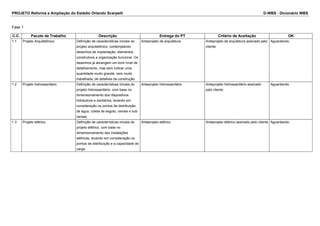 PROJETO Reforma e Ampliação do Estádio Orlando Scarpelli D-WBS - Dicionário WBS
Fase 1
C.C. Pacote de Trabalho Descrição Entrega do PT Critério de Aceitação OK
1.1 Projeto Arquitetônico Definição de características iniciais do
projeto arquitetônico, contemplando
desenhos de implantação, elementos
construtivos e organização funcional. Os
desenhos já abrangem um bom nível de
detalhamento, mas sem indicar uma
quantidade muito grande, nem muito
trabalhada, de detalhes da construção.
Anteprojeto de arquitetura Anteprojeto de arquitetura assinado pelo
cliente.
Aguardando
1.2 Projeto hidrossanitário Definição de características iniciais do
projeto hidrossanitário, com base no
dimensionamento dos dispositivos
hidráulicos e sanitários, levando em
consideração os pontos de distribuição
de água, coleta de esgoto, ramais e sub
ramais.
Anteprojeto hidrossanitário Anteprojeto hidrossanitário assinado
pelo cliente
Aguardando
1.3 Projeto elétrico Definição de características iniciais do
projeto elétrico, com base no
dimensionamento das instalações
elétricas, levando em consideração os
pontos de distribuição e a capacidade de
carga.
Anteprojeto elétrico Anteprojeto elétrico assinado pelo cliente Aguardando
 