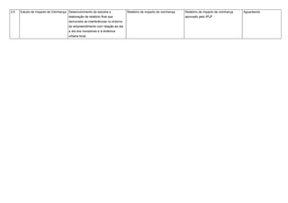 2.5 Estudo de Impacto de Vizinhança Desenvolvimento de estudos e
elaboração de relatório final que
demonstre as interferências no entorno
do empreendimento com relação ao dia
a dia dos moradores e à dinâmica
urbana local.
Relatório de impacto de vizinhança Relatório de impacto de vizinhança
aprovado pelo IPUF
Aguardando
 