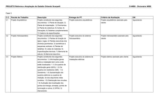 PROJETO Reforma e Ampliação do Estádio Orlando Scarpelli D-WBS - Dicionário WBS
Fase 3
C.C. Pacote de Trabalho Descrição Entrega do PT Critério de Aceitação OK
3.1 Projeto Arquitetônico Projeto constituído dos seguintes
documentos: 1) Planta de situação; 2)
Planta de implantação ; 3) Pavimentos;
4) Planta de cobertura; 5) Cortes; 6)
Elevações; 6) Detalhes complementares;
7) Caderno de especificações
Projeto executivo arquitetônico Projeto arquitetônico assinado pelo
cliente
Aguardando
3.2 Projeto Hidrossanitário Projeto constituído dos seguintes
documentos: 1) Plantas de furação de
lajes e vigas; 2) Plantas executivas dos
diversos pavimentos; 3) Isométricos e
esquemas verticais; 4) Plantas de
detalhes; 5) Listas de materiais; 6)
Especificações técnicas; 7) Memorial de
cálculo; 8) Memorial descritivo.
Projeto executivo do sistema
hidrossanitário
Projeto hidrossanitário assinado pelo
cliente
Aguardando
3.3 Projeto Elétrico Projeto constituído dos seguintes
documentos: 1) Informações gerais
sobre a instalação bem como onde
estão localizados: 1.1) Os quadros de
distribuição geral (QDG); 1.2) Os
quadros de medidores (QM); 1.3)
Geradores; 1.4) Apresentação dos
quadros elétricos ou quadros de
medição, do dos disjuntores neles
contidos; 1.5) Distribuição dos circuitos;
1.6) Ilustração dea localização dos
pontos de energia, tomadas, pontos de
iluminação e outros; 2) SPDA; 3)
Aterramento
Projeto executivo do sistema de
instalações elétricas
Projeto eletrico assinado pelo cliente Aguardando
 