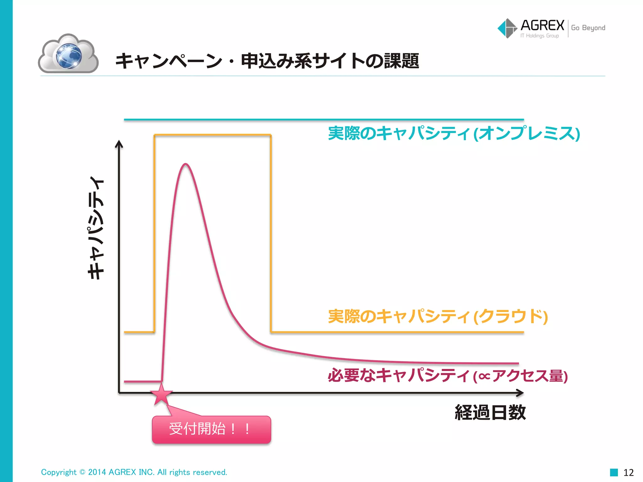 Copyright © 2014 AGREX INC. All rights reserved. 12
経過日数
受付開始！！
必要なキャパシティ(∝アクセス量)
実際のキャパシティ(オンプレミス)
キャンペーン・申込み系サイトの課題
実際のキャパシティ(クラウド)
キャパシティ
 