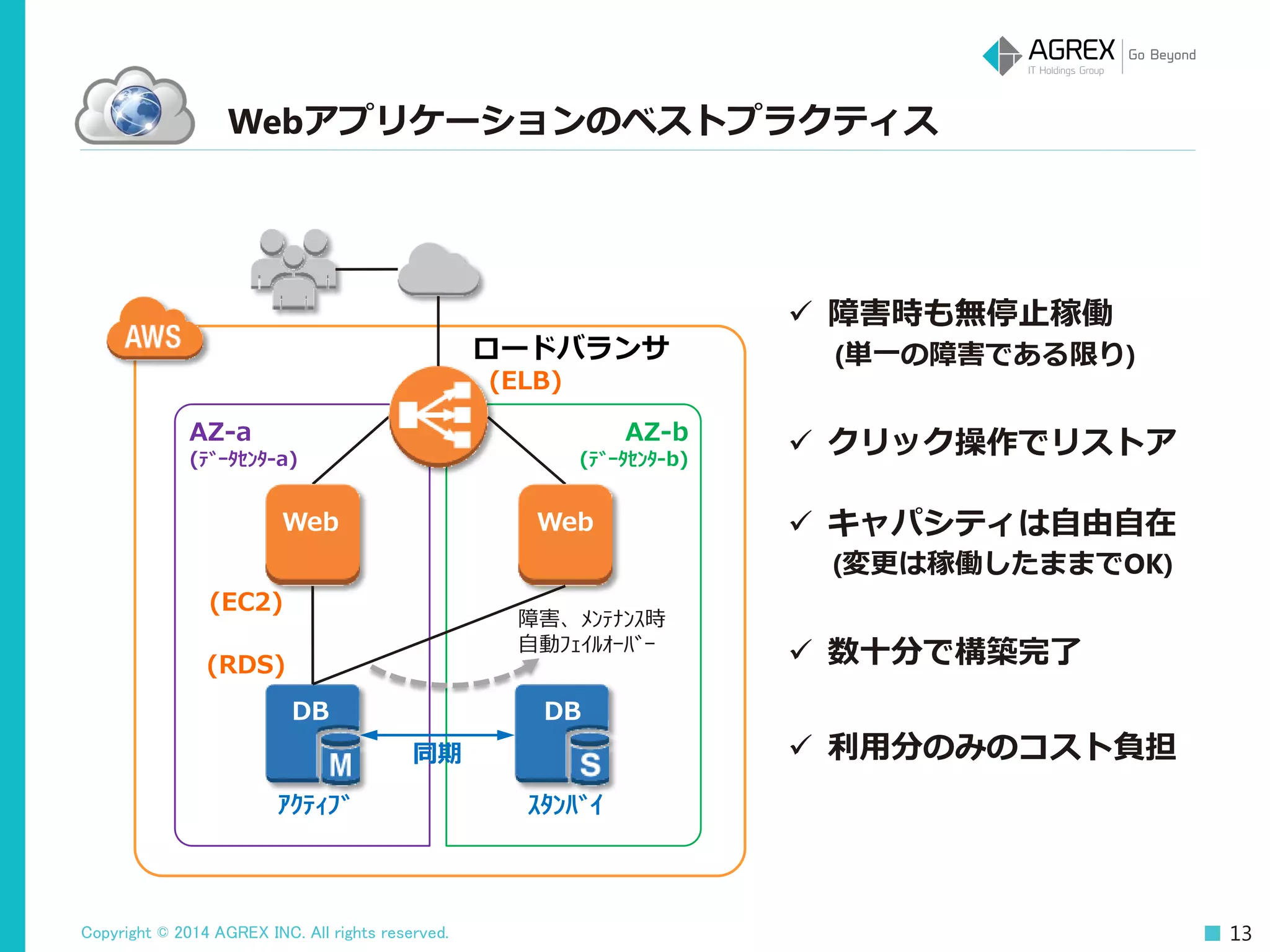 Copyright © 2014 AGREX INC. All rights reserved. 13
Webアプリケーションのベストプラクティス
ロードバランサ
(ELB)
AZ-a
(ﾃﾞｰﾀｾﾝﾀ-a)
AZ-b
(ﾃﾞｰﾀｾﾝﾀ-b)
同期
ｱｸﾃｨﾌﾞ ｽﾀﾝﾊﾞｲ
障害、ﾒﾝﾃﾅﾝｽ時
自動ﾌｪｲﾙｵｰﾊﾞｰ
(EC2)
(RDS)
DB DB
Web Web
 障害時も無停止稼働
(単一の障害である限り)
 クリック操作でリストア
 キャパシティは自由自在
(変更は稼働したままでOK)
 数十分で構築完了
 利用分のみのコスト負担
 