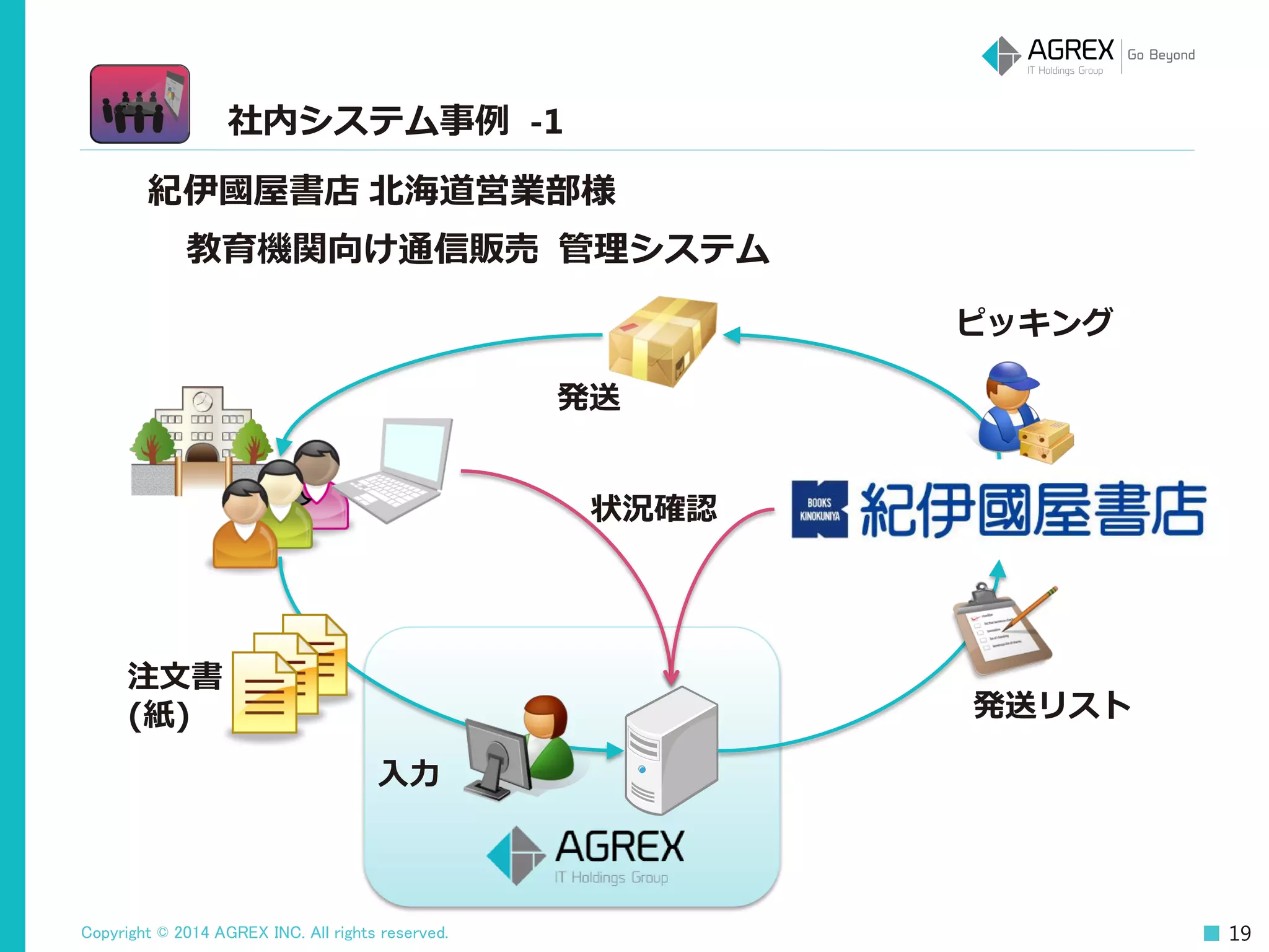 Copyright © 2014 AGREX INC. All rights reserved. 19
紀伊國屋書店 北海道営業部様
教育機関向け通信販売 管理システム
入力
注文書
(紙) 発送リスト
ピッキング
発送
状況確認
社内システム事例 -1
 