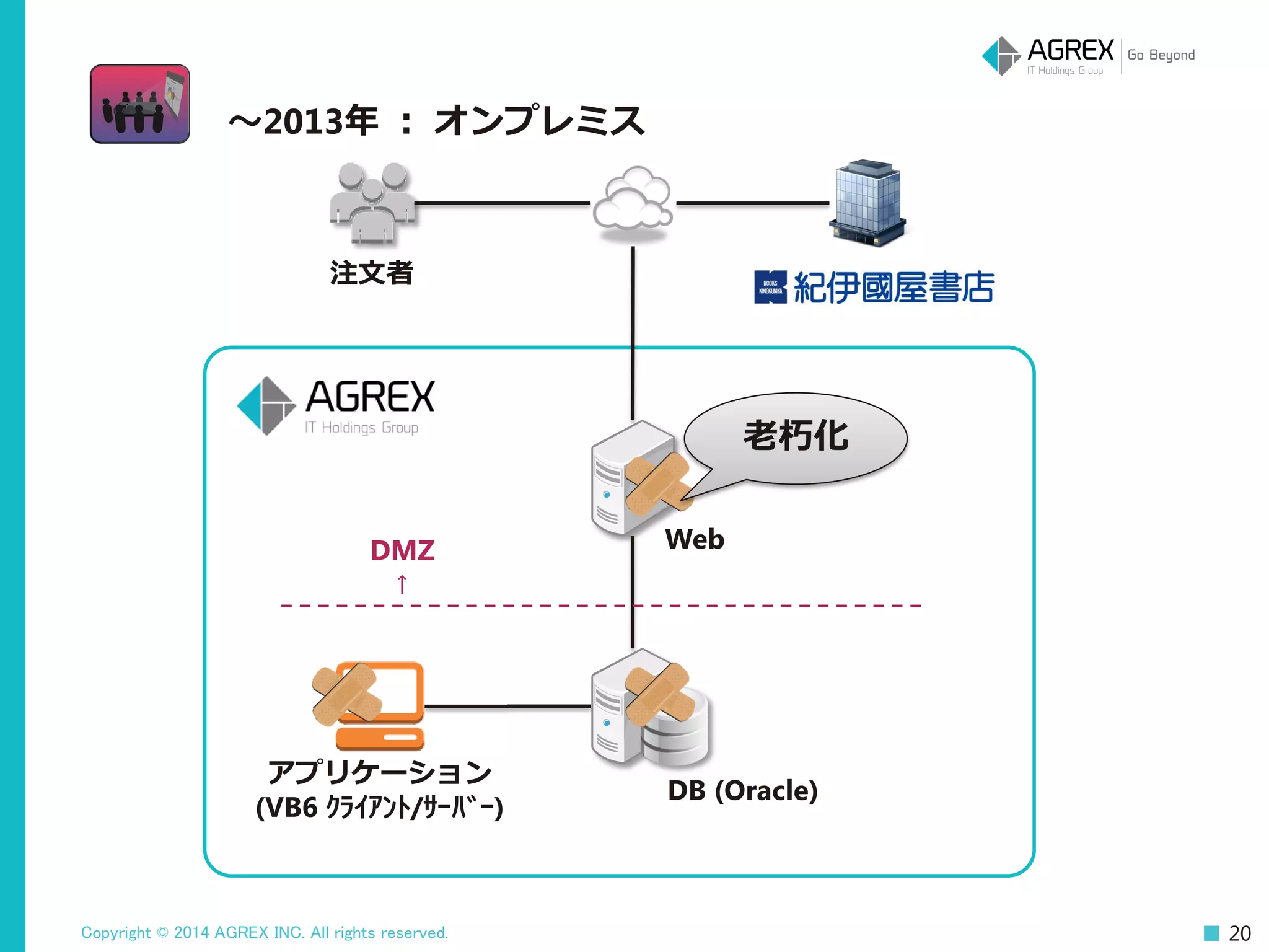 Copyright © 2014 AGREX INC. All rights reserved. 20
DB (Oracle)
Web
アプリケーション
(VB6 ｸﾗｲｱﾝﾄ/ｻｰﾊﾞｰ)
注文者
DMZ
↑
～2013年 ： オンプレミス
老朽化
 