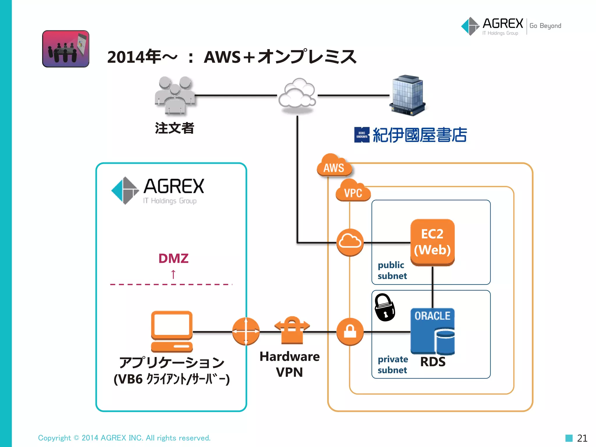 Copyright © 2014 AGREX INC. All rights reserved.
private
subnet
21
RDSアプリケーション
(VB6 ｸﾗｲｱﾝﾄ/ｻｰﾊﾞｰ)
注文者
EC2
(Web)
public
subnet
Hardware
VPN
DMZ
↑
2014年～ ： AWS＋オンプレミス
 