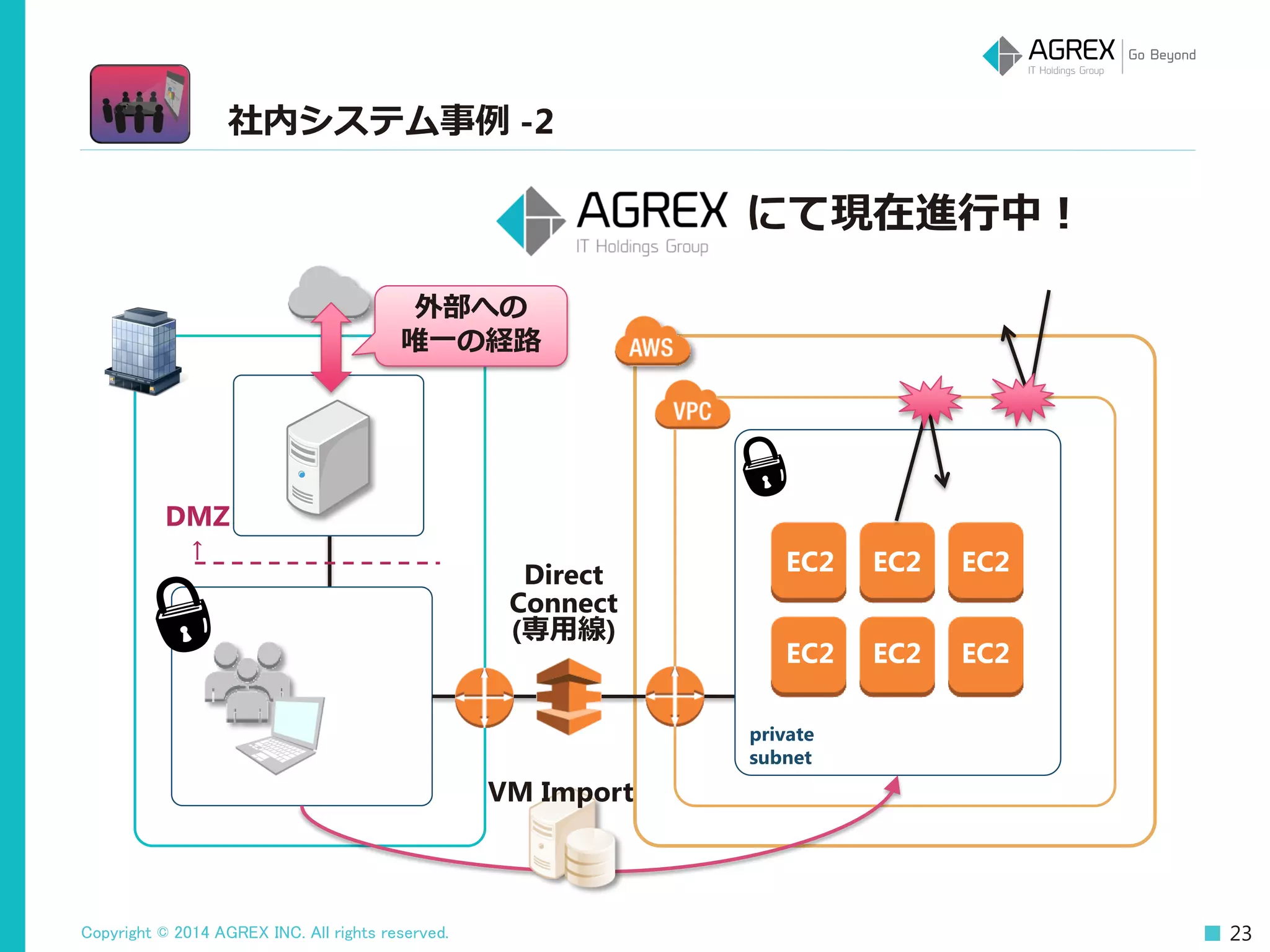 Copyright © 2014 AGREX INC. All rights reserved. 23
社内システム事例 -2
DMZ
↑
private
subnet
EC2 EC2 EC2
EC2 EC2 EC2
Direct
Connect
(専用線)
VM Import
にて現在進行中！
外部への
唯一の経路
 