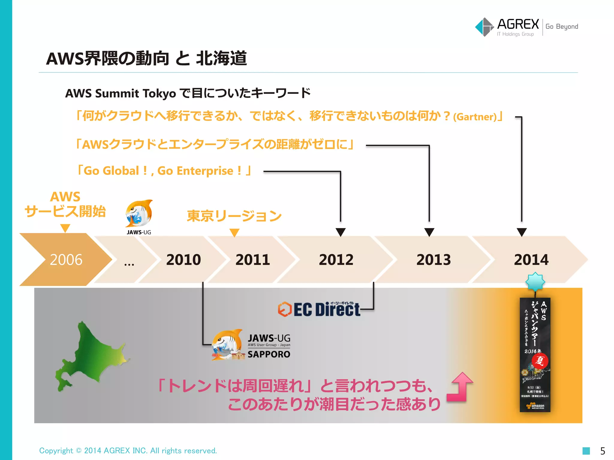 Copyright © 2014 AGREX INC. All rights reserved.
2006 ... 2010 2011 2012 2013 2014
5
AWS
サービス開始
▼
東京リージョン
▼
「Go Global！, Go Enterprise！」
「何がクラウドへ移行できるか、ではなく、移行できないものは何か？(Gartner)」
「AWSクラウドとエンタープライズの距離がゼロに」
▼ ▼ ▼
「トレンドは周回遅れ」と言われつつも、
このあたりが潮目だった感あり
AWS界隈の動向 と 北海道
AWS Summit Tokyo で目についたキーワード
 