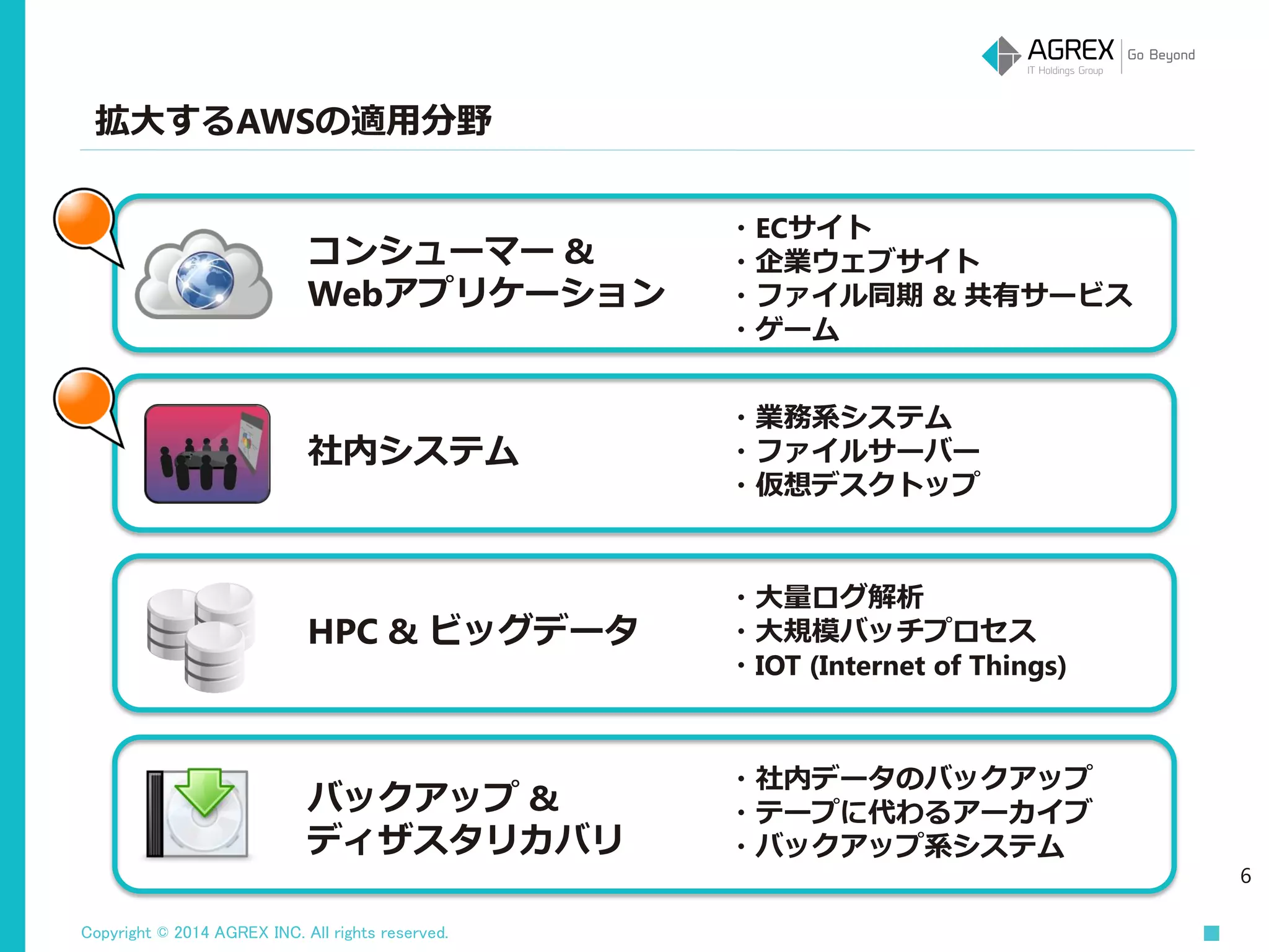 Copyright © 2014 AGREX INC. All rights reserved.
6
拡大するAWSの適用分野
コンシューマー &
Webアプリケーション
・ECサイト
・企業ウェブサイト
・ファイル同期 & 共有サービス
・ゲーム
社内システム
・業務系システム
・ファイルサーバー
・仮想デスクトップ
HPC & ビッグデータ
・大量ログ解析
・大規模バッチプロセス
・IOT (Internet of Things)
バックアップ &
ディザスタリカバリ
・社内データのバックアップ
・テープに代わるアーカイブ
・バックアップ系システム
 