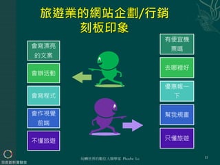 玩轉世界的數位人類學家 Phoebe Lu
旅遊創新實驗室
11
會寫漂亮
的文案
會辦活動
會寫程式
會作視覺
前端
不懂旅遊
有便宜機
票嗎
去哪裡好
優惠報一
下
幫我規畫
只懂旅遊
 