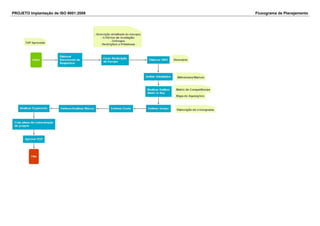 PROJETO Implantação de ISO 9001:2008 Fluxograma de Planejamento
 