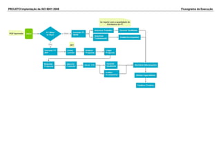PROJETO Implantação de ISO 9001:2008 Fluxograma de Execução
 