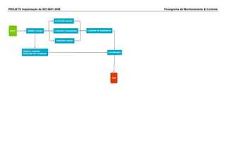 PROJETO Implantação de ISO 9001:2008 Fluxograma de Monitoramento & Controle
 