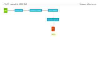 PROJETO Implantação de ISO 9001:2008 Fluxograma de Encerramento
 