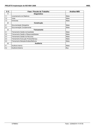 PROJETO Implantação de ISO 9001:2008 WBS
C.C. Fase / Pacote de Trabalho Análise M/B
1 Diagnóstico
1.1 Levantamento de Objetivos Make
1.2 Visita Make
1.3 Entrevista Make
2 Construção
2.1 Documentação Obrigatória Make
2.2 Documentação Complementar Make
3 Treinamento
3.1 Treinamento Gestão da Qualidade Make
3.2 Treinamento Gestão e Responsabilidades Make
3.3 Treinamento Gestão de Recursos Make
3.4 Treinamento Execução Produto/Serviço Make
3.5 Treinamento Medição/Análise/Melhoria Make
4 Auditoria
4.1 Auditoria Interna Make
4.2 Auditoria Externa Buy
OTMMA3 Fabio - 22/08/2014 17:47:05
 