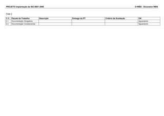 PROJETO Implantação de ISO 9001:2008 D-WBS - Dicionário WBS
Fase 2
C.C. Pacote de Trabalho Descrição Entrega do PT Critério de Aceitação OK
2.1 Documentação Obrigatória Aguardando
2.2 Documentação Complementar Aguardando
 