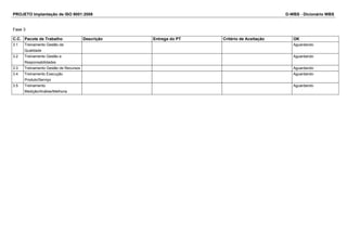 PROJETO Implantação de ISO 9001:2008 D-WBS - Dicionário WBS
Fase 3
C.C. Pacote de Trabalho Descrição Entrega do PT Critério de Aceitação OK
3.1 Treinamento Gestão da
Qualidade
Aguardando
3.2 Treinamento Gestão e
Responsabilidades
Aguardando
3.3 Treinamento Gestão de Recursos Aguardando
3.4 Treinamento Execução
Produto/Serviço
Aguardando
3.5 Treinamento
Medição/Análise/Melhoria
Aguardando
 