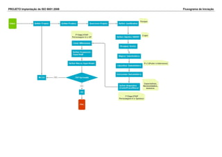 PROJETO Implantação de ISO 9001:2008 Fluxograma de Iniciação
 