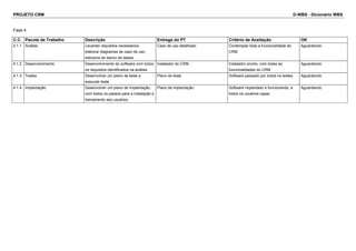 PROJETO CRM D-WBS - Dicionário WBS
Fase 4
C.C. Pacote de Trabalho Descrição Entrega do PT Critério de Aceitação OK
4.1.1 Análise Levantar requisitos necessários,
elaborar diagramas de caso de uso,
estrutura de banco de dados.
Caso de uso detalhado Contemplar toda a funcionalidade do
CRM
Aguardando
4.1.2 Desenvolvimento Desenvolvimento do software com todos
os requisitos identificados na análise.
Instalador do CRM Instalador pronto, com todas as
funcionalidades do CRM.
Aguardando
4.1.3 Testes Desenvolver um plano de teste e
executar teste.
Plano de teste Software passado por todos os testes. Aguardando
4.1.4 Implantação Desenvolver um plano de implantação,
com todos os passos para a instalação e
treinamento aos usuários.
Plano de implantação Software implantado e funcionando, e
todos os usuários capac
Aguardando
 